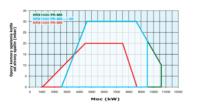wykres HRX1030 m