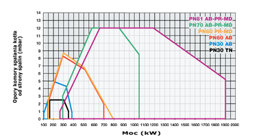 wykres PN81 m